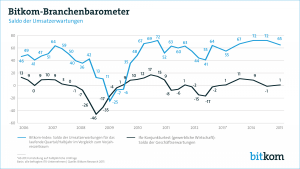 Bitkom_Branchenbarometer