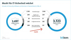 Bitkom_IT-Sicherheit