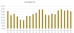 Spam and other nuisances: Communication can be a pleasure, rather than a pain