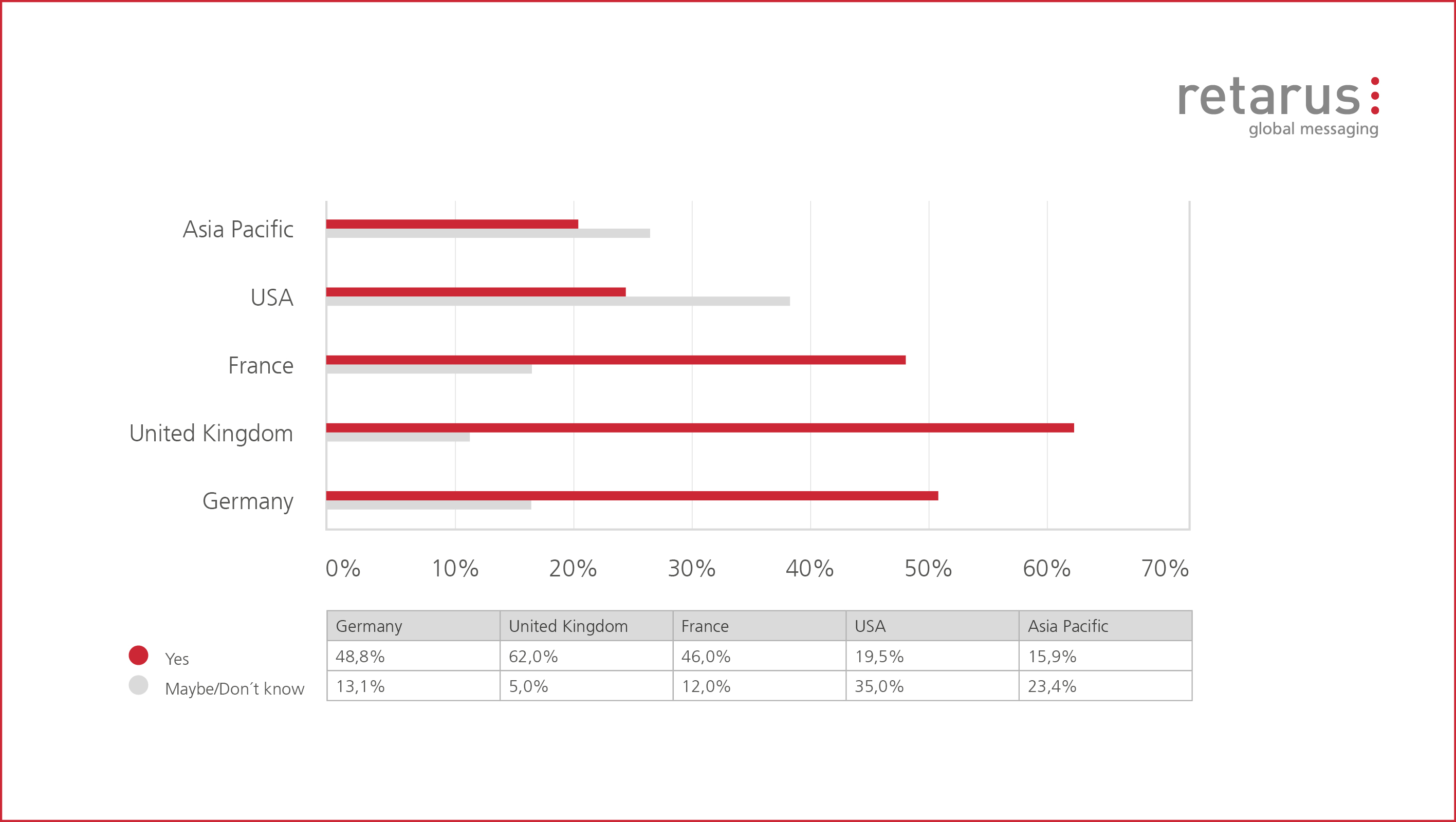 Retarus_Research in Action Studie_E-Mail_Sec_by regions