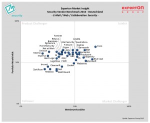 Retarus im Experton Security Vendor Benchmark 2016
