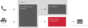 Schaubild: Retarus Cloud Fax und Unified Communications