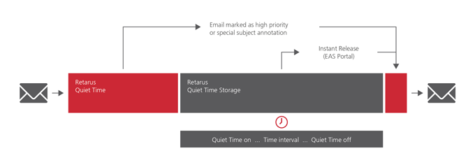 Retarus E-Mail Quiet Time Funktionsschema