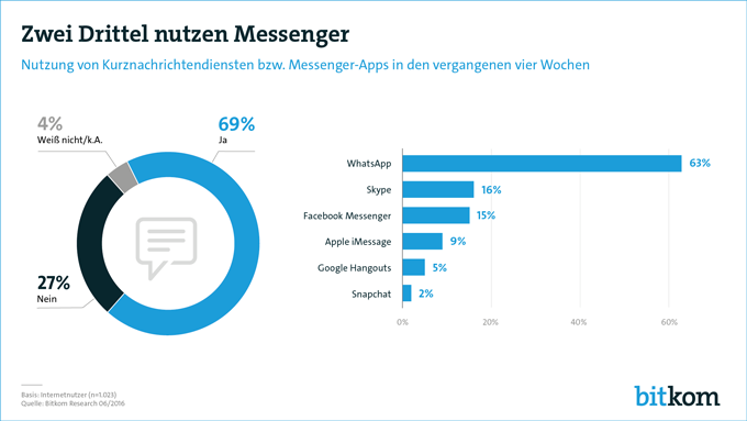 Bitkom zur Messenger-Nutzung