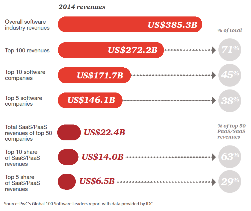 PwC Global 100 Software Leaders: 2014 Revenues