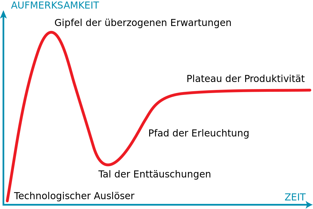 Hype Cycle nach Gartner, generisch