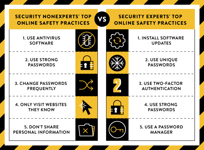 Online Safety - Amateurs vs. Pros