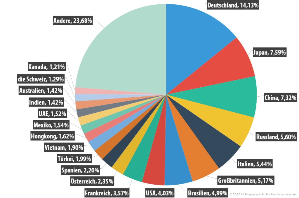 Diagramm: Zielländer schädlicher Spam-Mails 2016