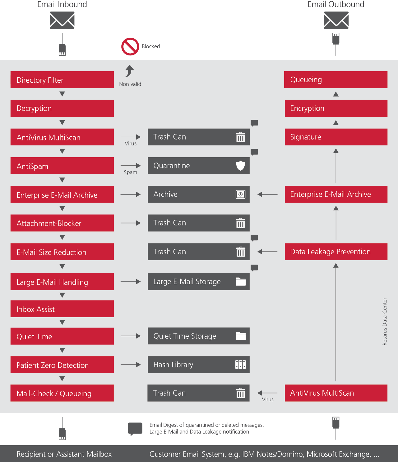 Ablaufgrafik Retarus E-Mail Security, Stand Mai 2017