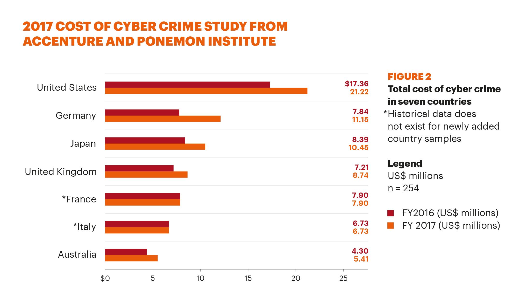 Cost of Cyber Crime (c) Accenture