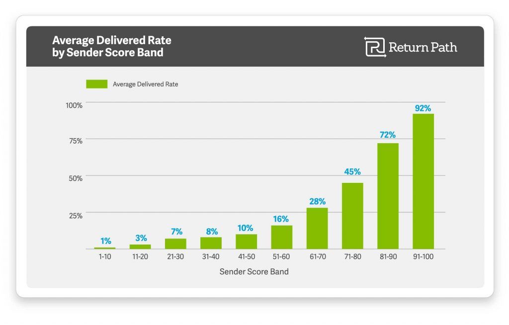 Sender score deliverability graphic from https://www.businesswire.com/news/home/20170620005579/en/Highly-Reputable-Email-Senders-20-Percent-Messages/