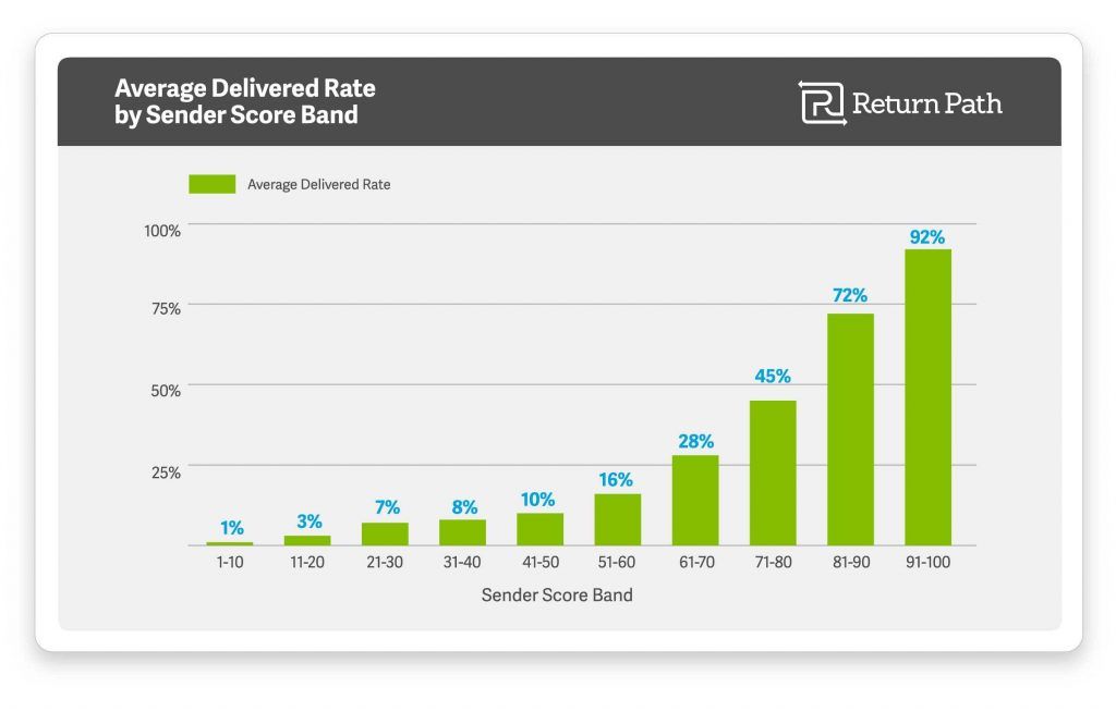 https://www.businesswire.com/news/home/20170620005579/en/Highly-Reputable-Email-Senders-20-Percent-Messages/