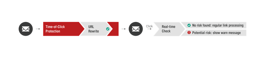 Time-of-Click Protection Retarus