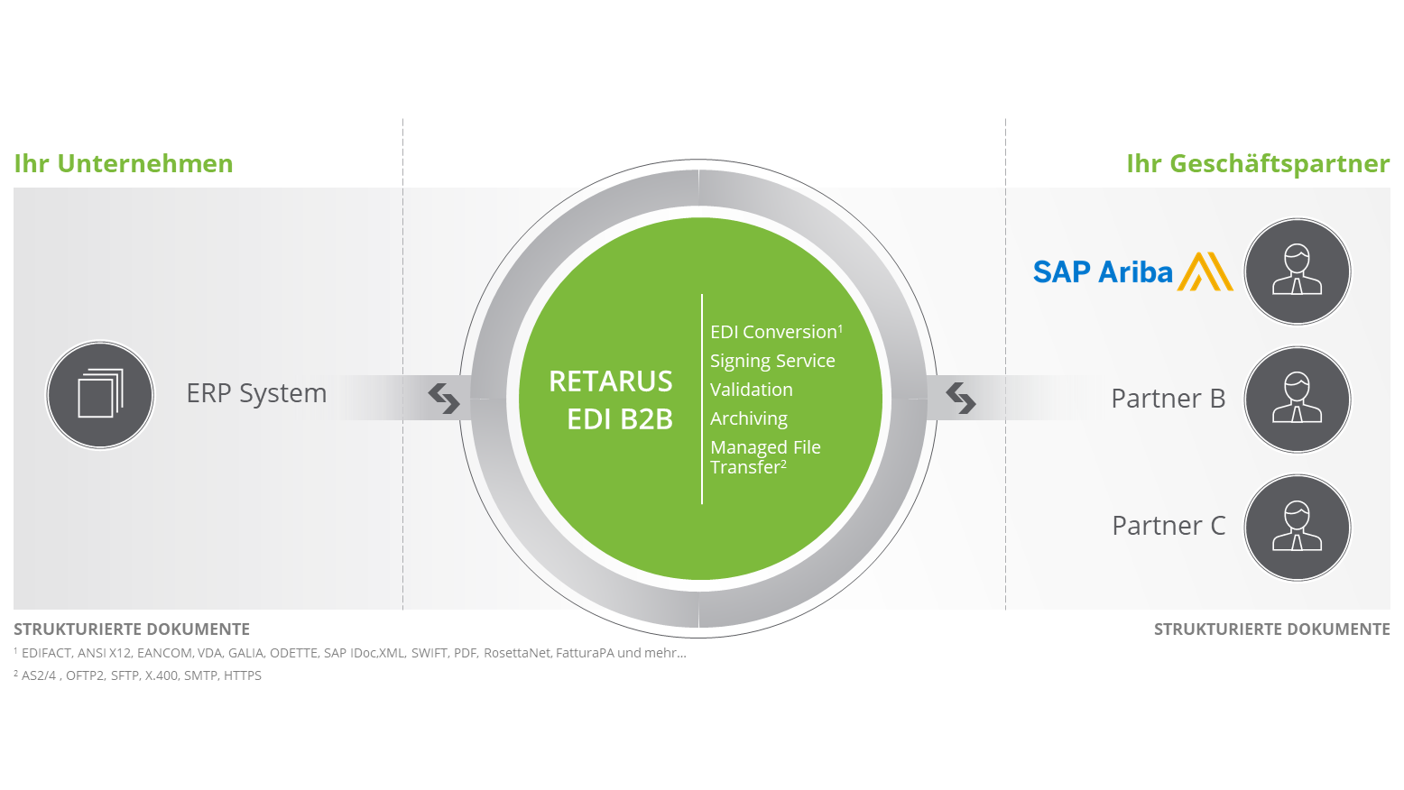 Retarus Managed EDI und SAP Ariba erfolgreich verbinden