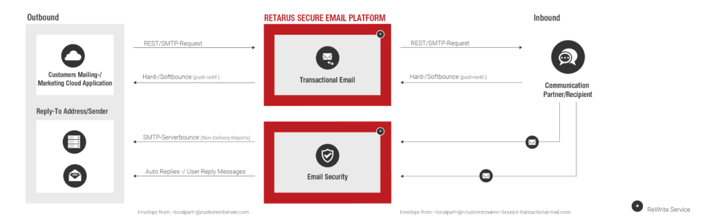 Schema del Bounce and Response Manager