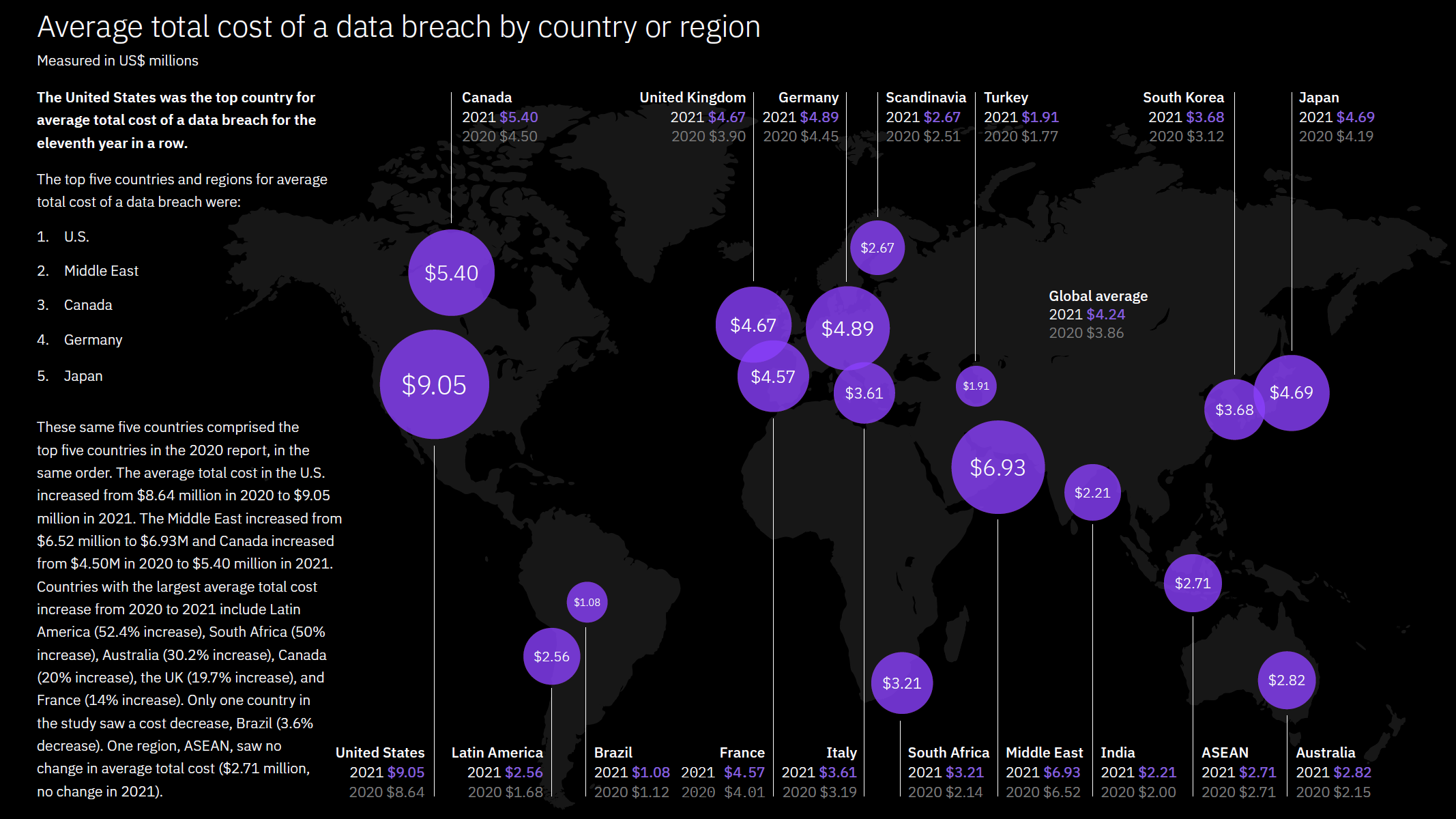 Average total cost of a data breach by country or region (c) IBM Security