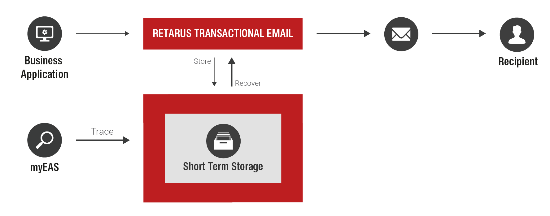 Trace and Recover para el servicio de correos electrónicos transaccionales de Retarus