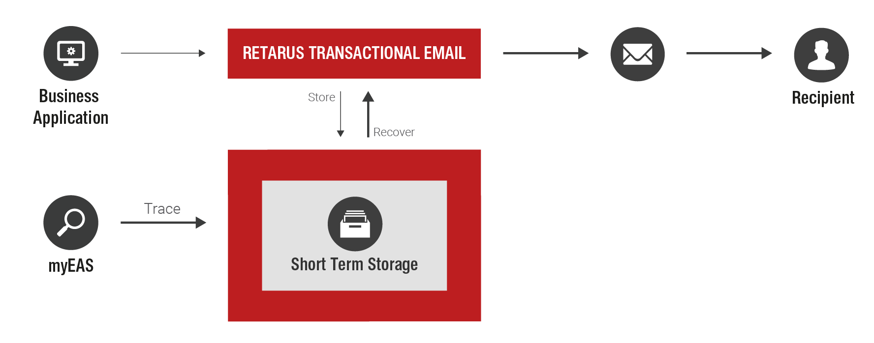 Processo Retarus Trace e Recover