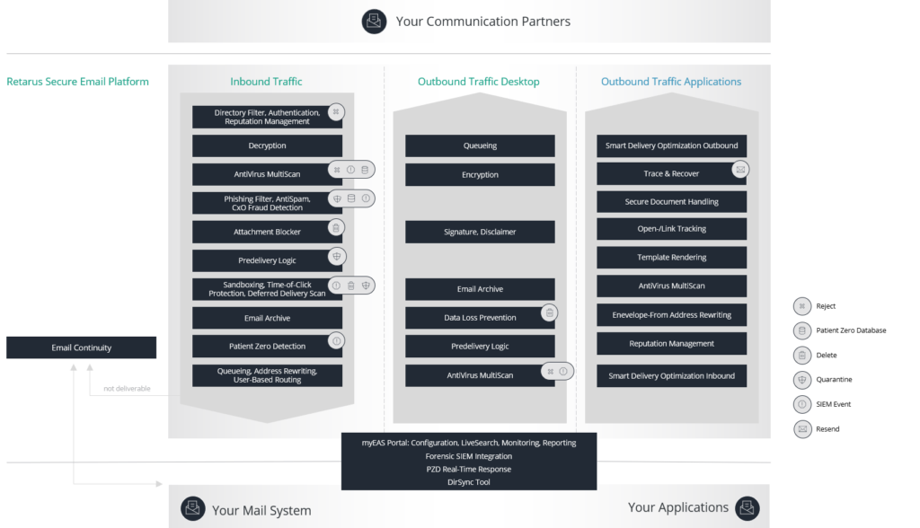 Screenshot di Retarus Secure Email Platform