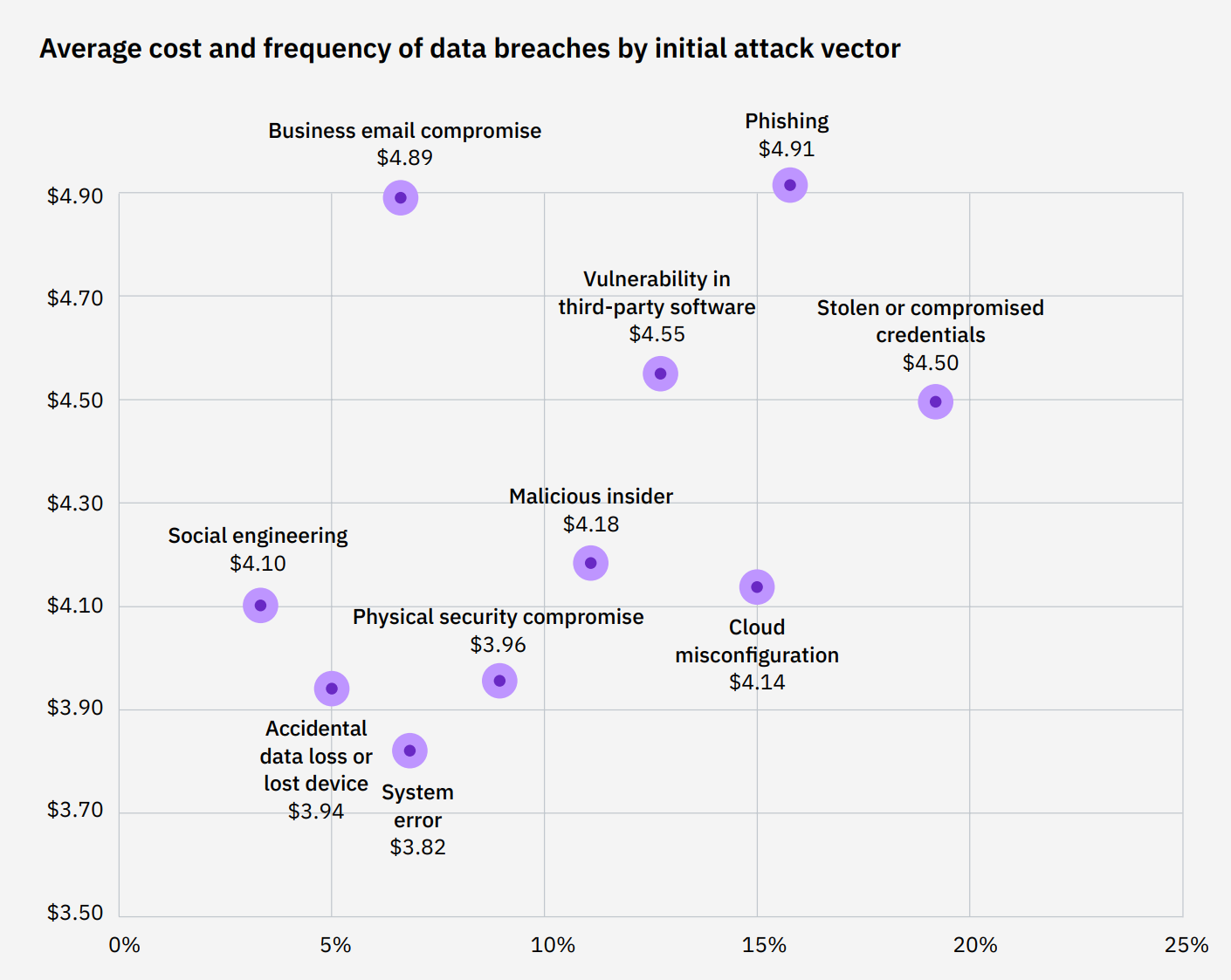 Kosten einer Datenpanne nach Angriffsvektor