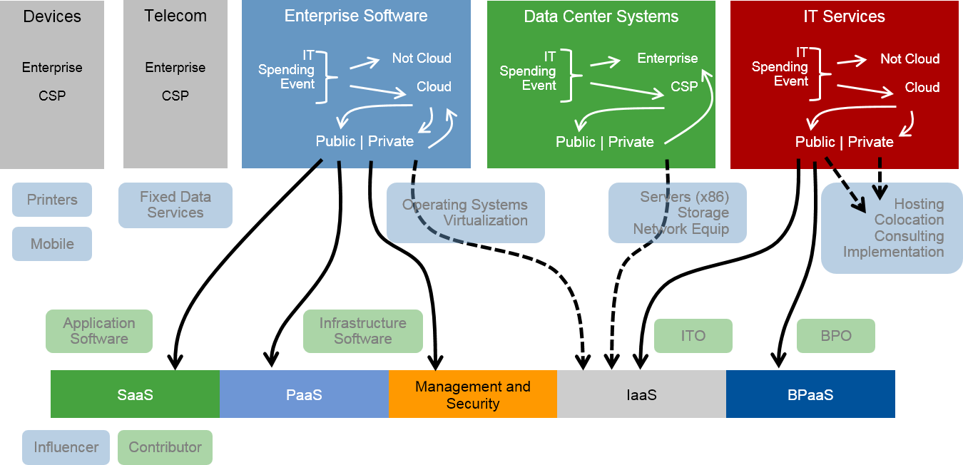 Gartner Cloud Shift