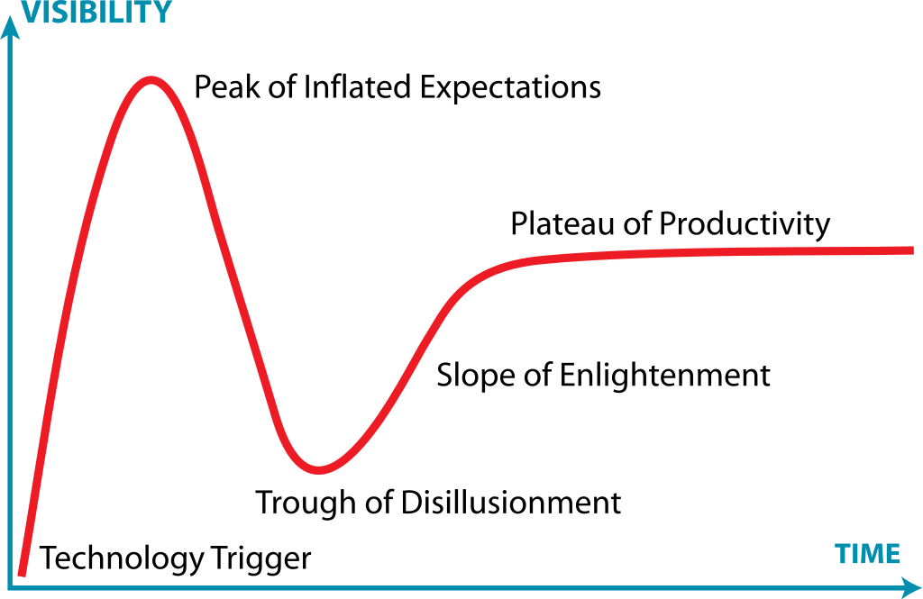 Gartner Hype Cycle, generic