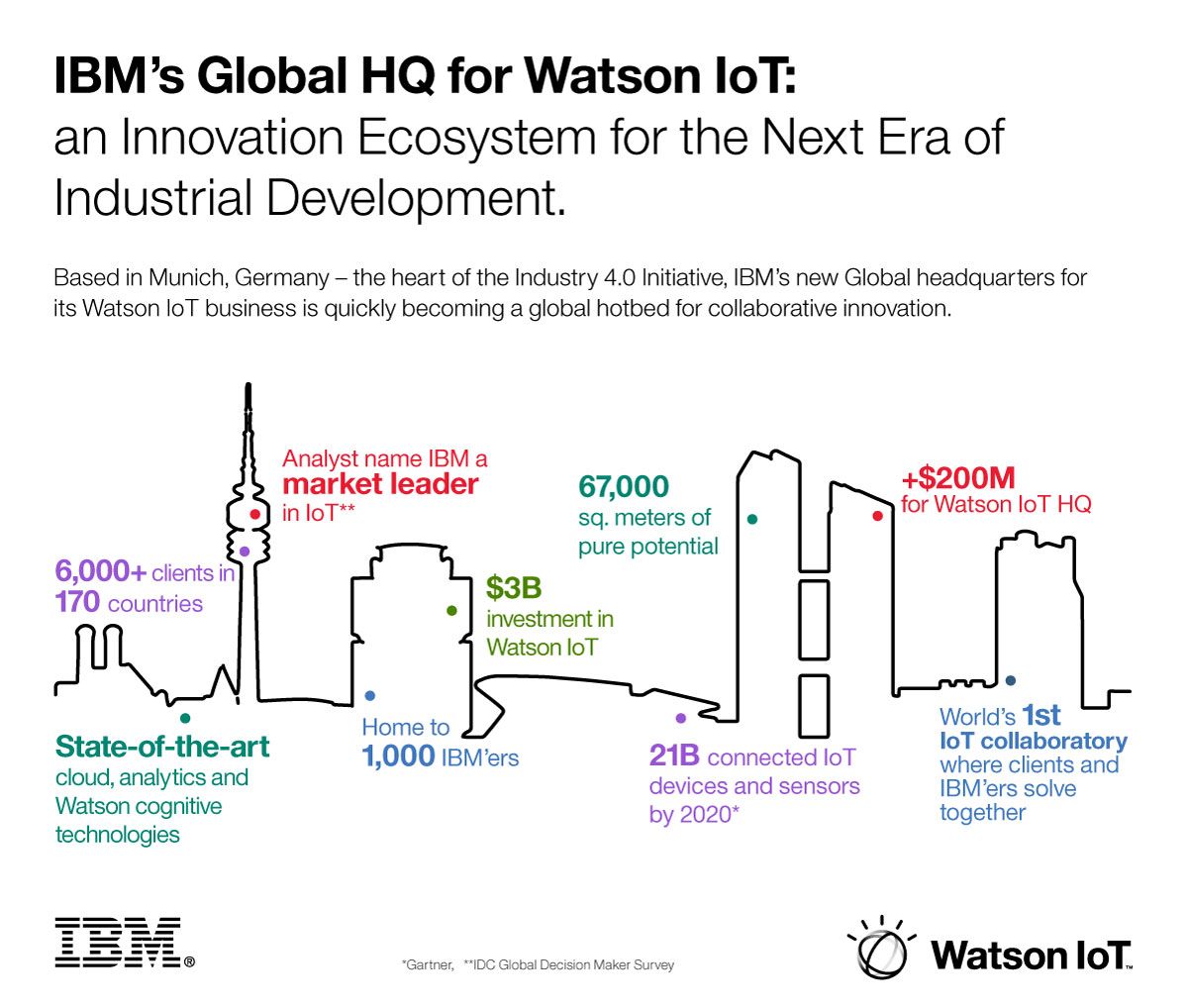 IBM Watson IoT HQ Munich