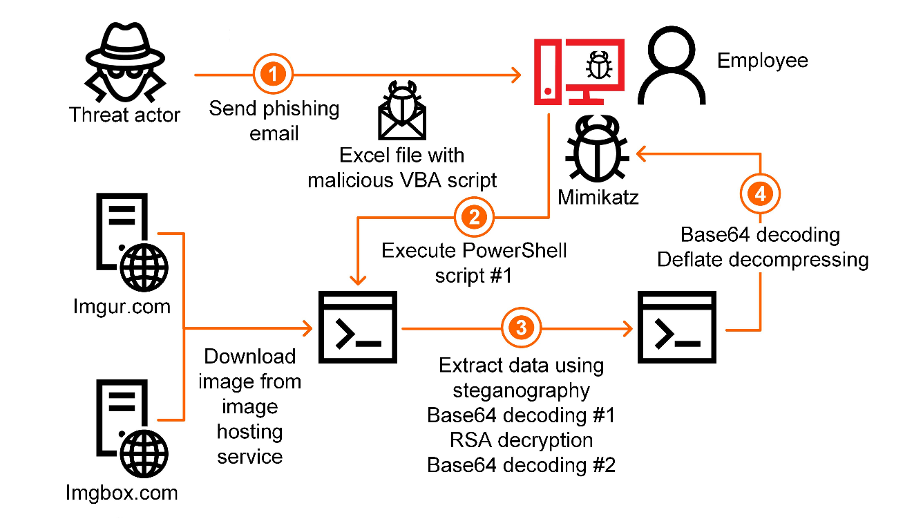 New wave of cyberattacks targets industrial suppliers