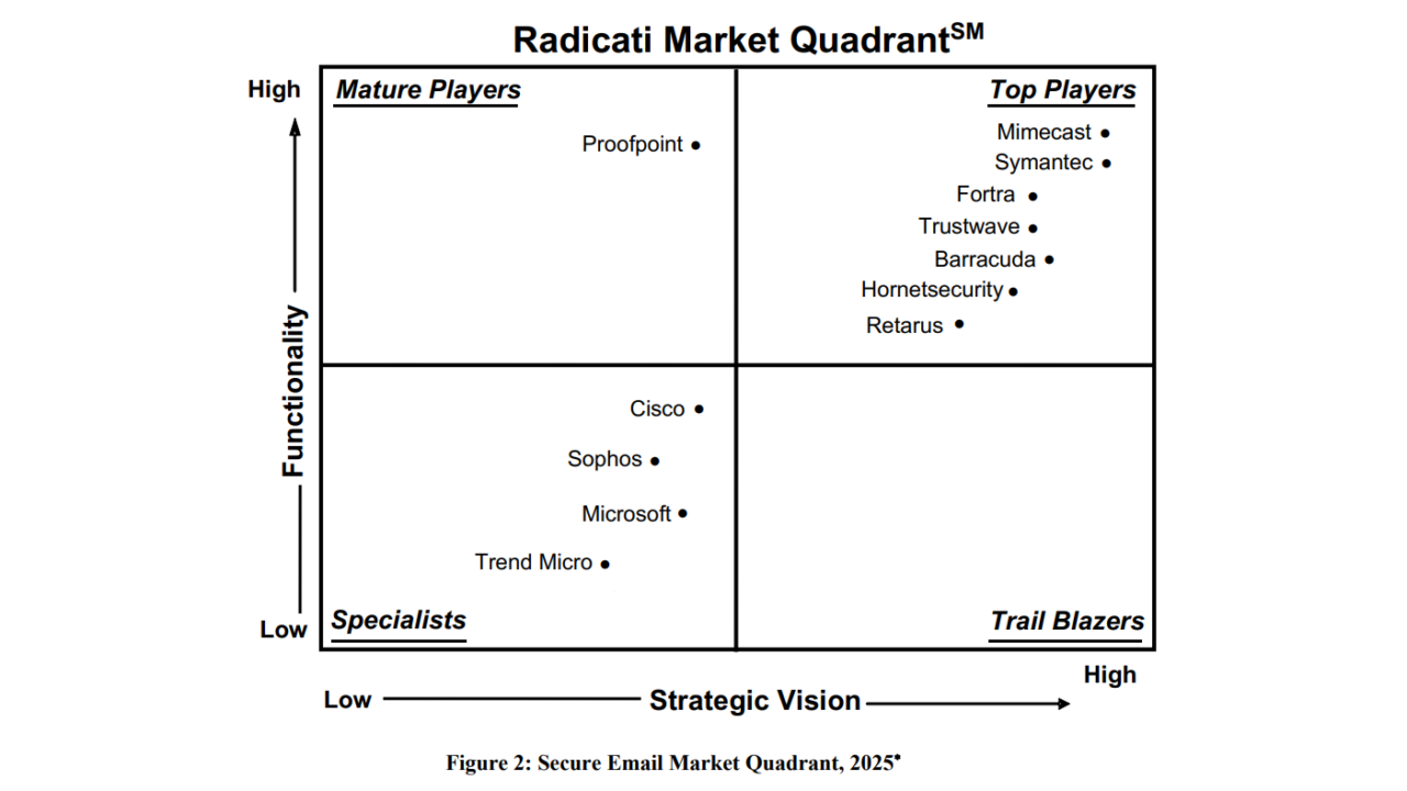 radicati_mq2025_featured