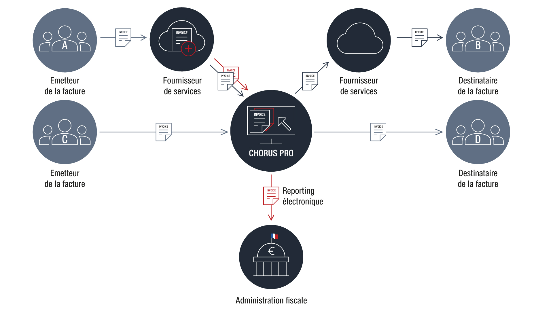Infographie sur le fonctionnement du logiciel de Facturation électronique Chorus Pro en France (également disponible en, fr)