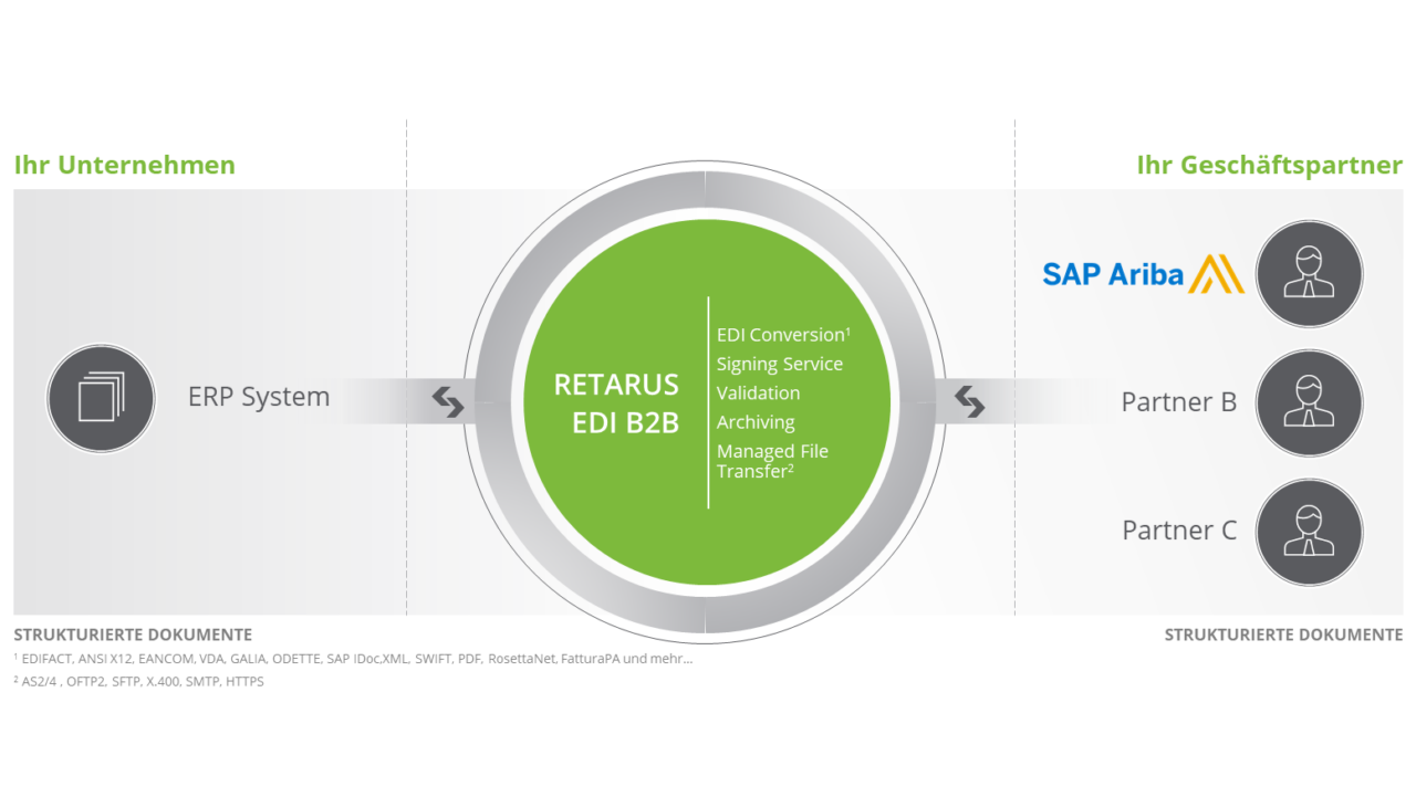 Retarus_BusinessIntegration_Overview_Slides_DE