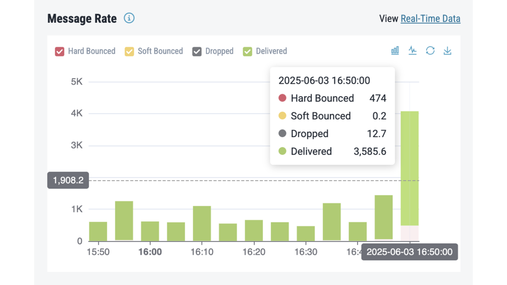 Proactive control: New Transactional Email dashboard for better visual insights