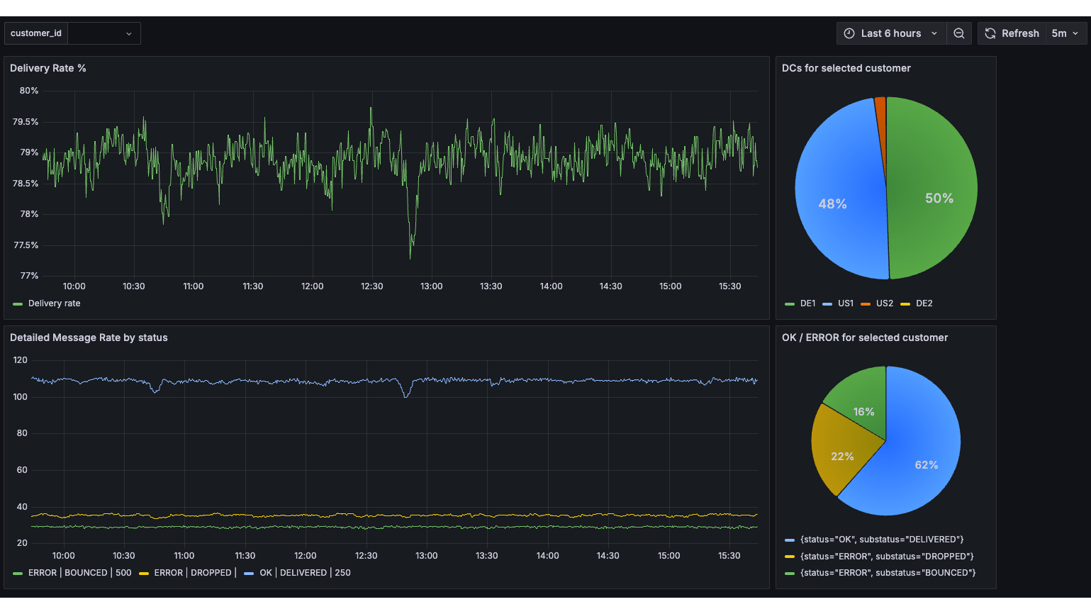 Unlock Deeper Insights with Retarus’ New Enterprise Integration Feature: Observability Metrics