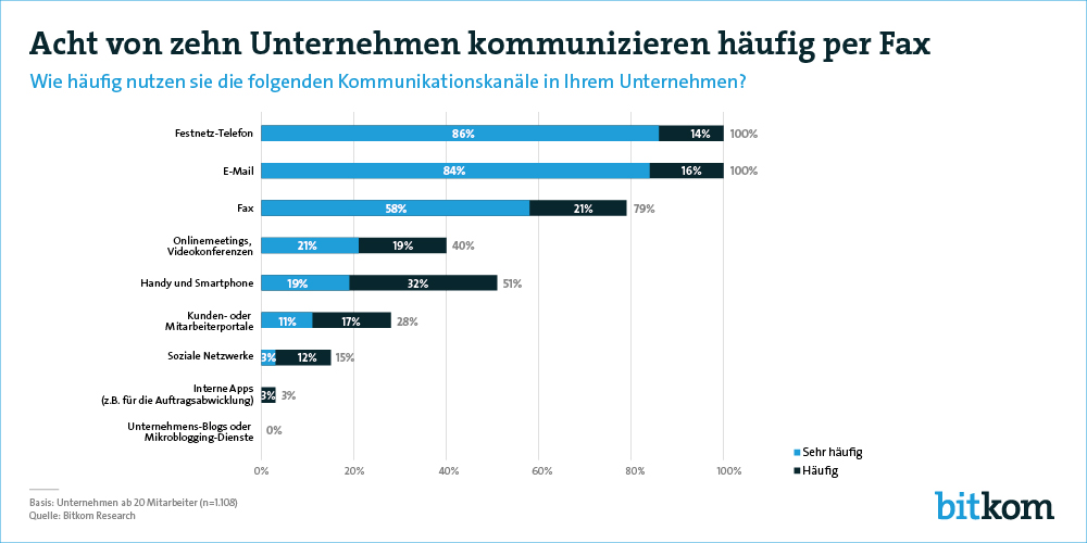 BITKOM-Studie: Fax beliebter als soziale Netzwerke