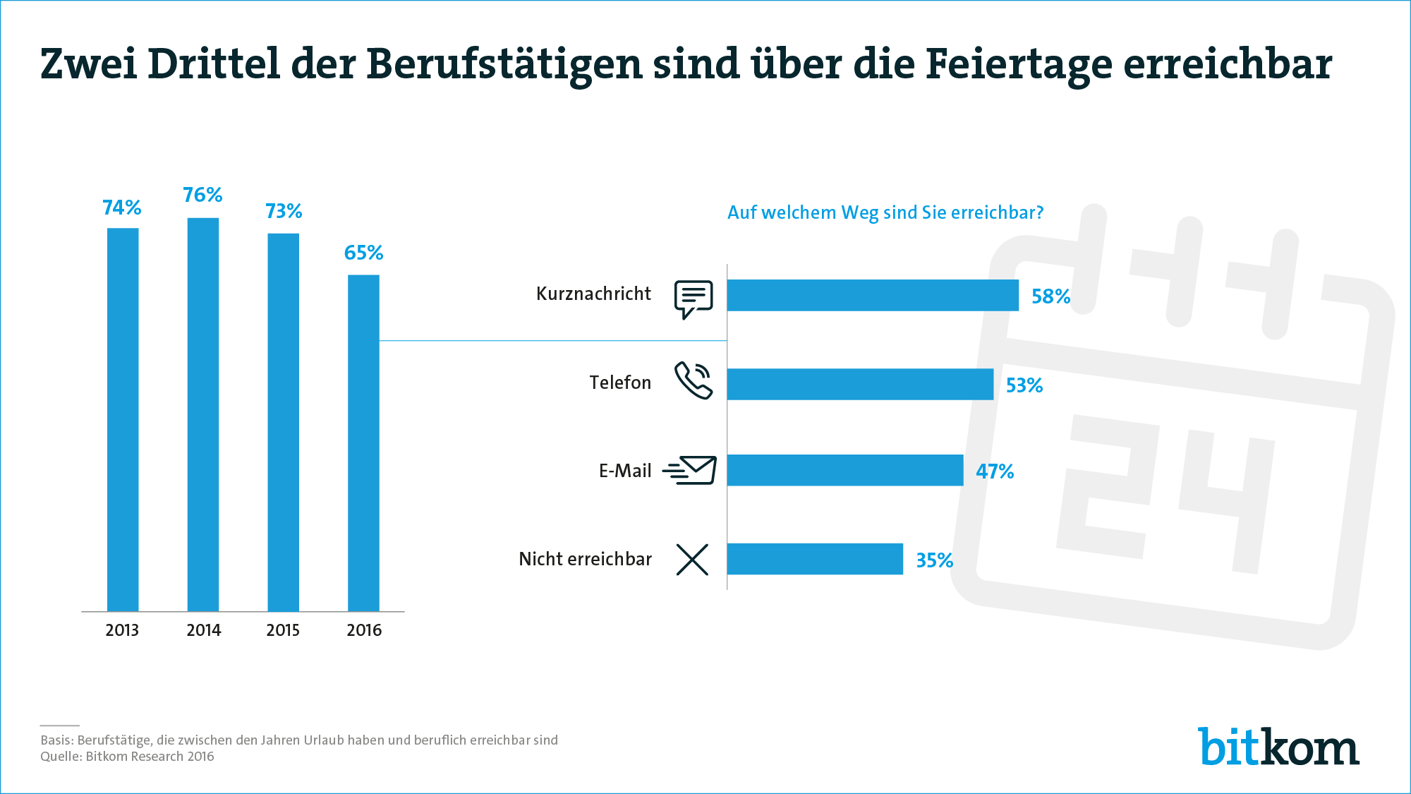 Bitkom Infografik: Erreichbarkeit zwischen den Jahren