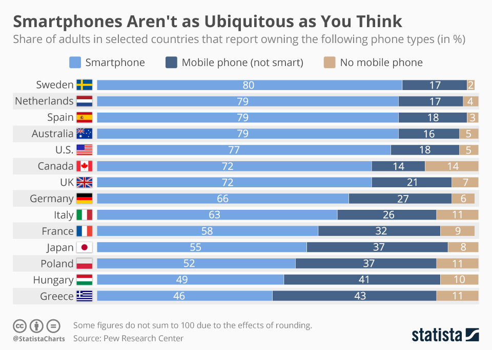 Infographic: Smartphones Aren't as Ubiquitous as You Think | Statista