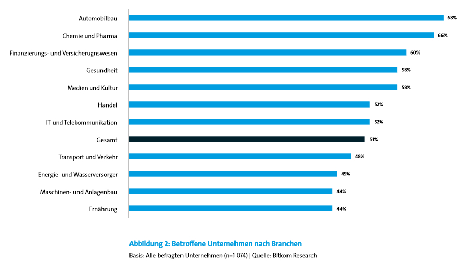 Cybercrime kostet deutsche Unternehmen 51 Mrd. Euro pro Jahr