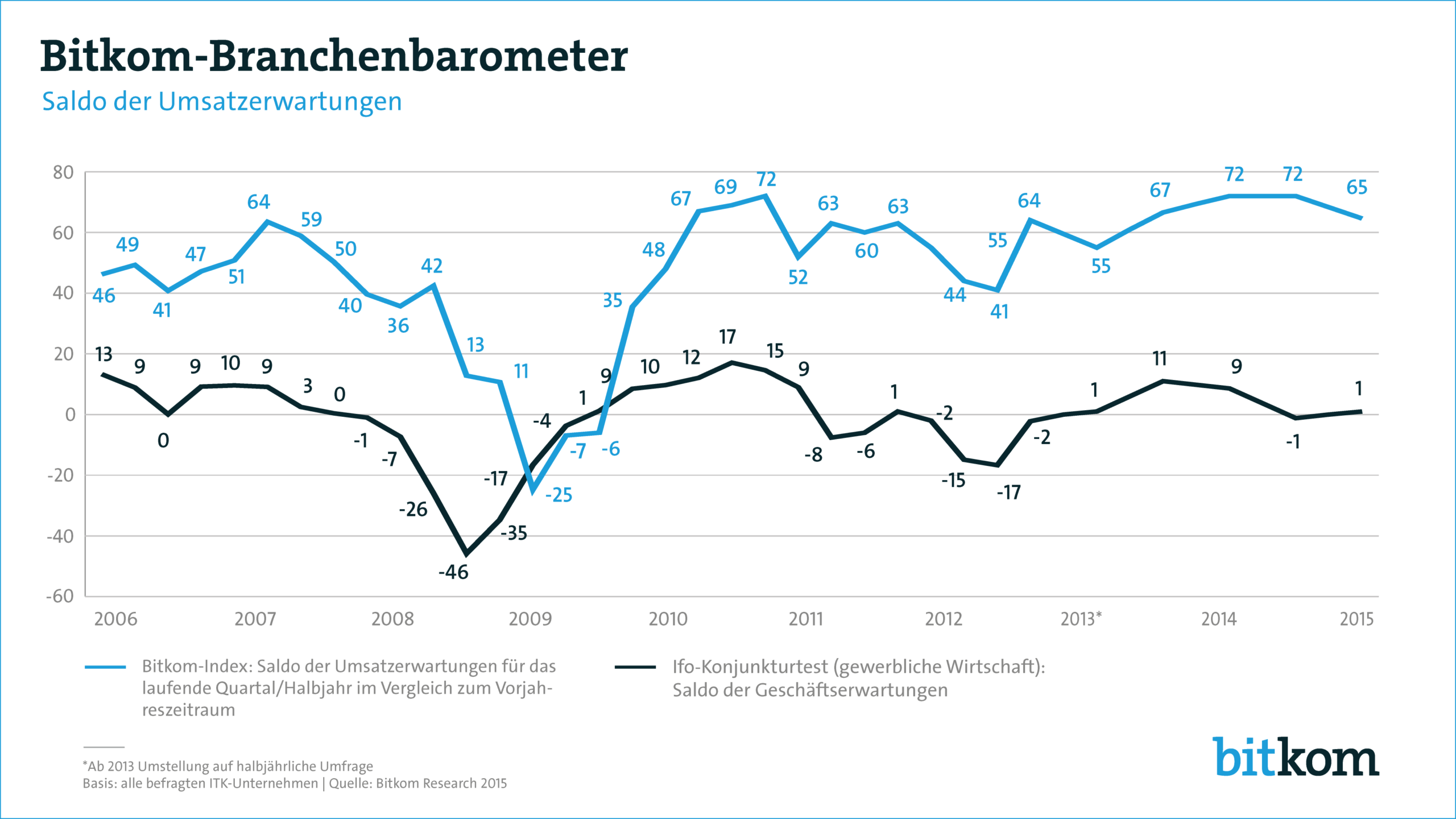 ITK-Unternehmen erwarten steigende Umsätze