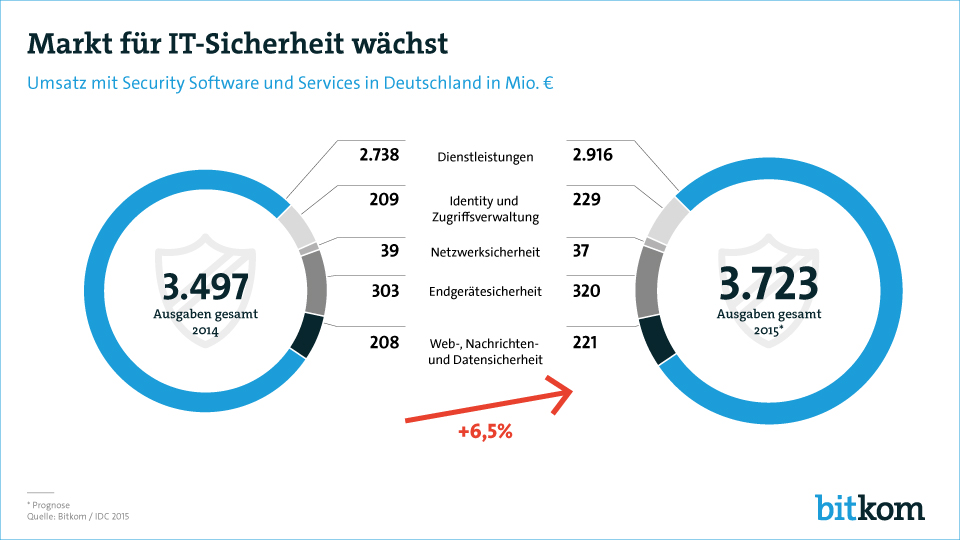 BITKOM: Starke Nachfrage nach IT-Sicherheit
