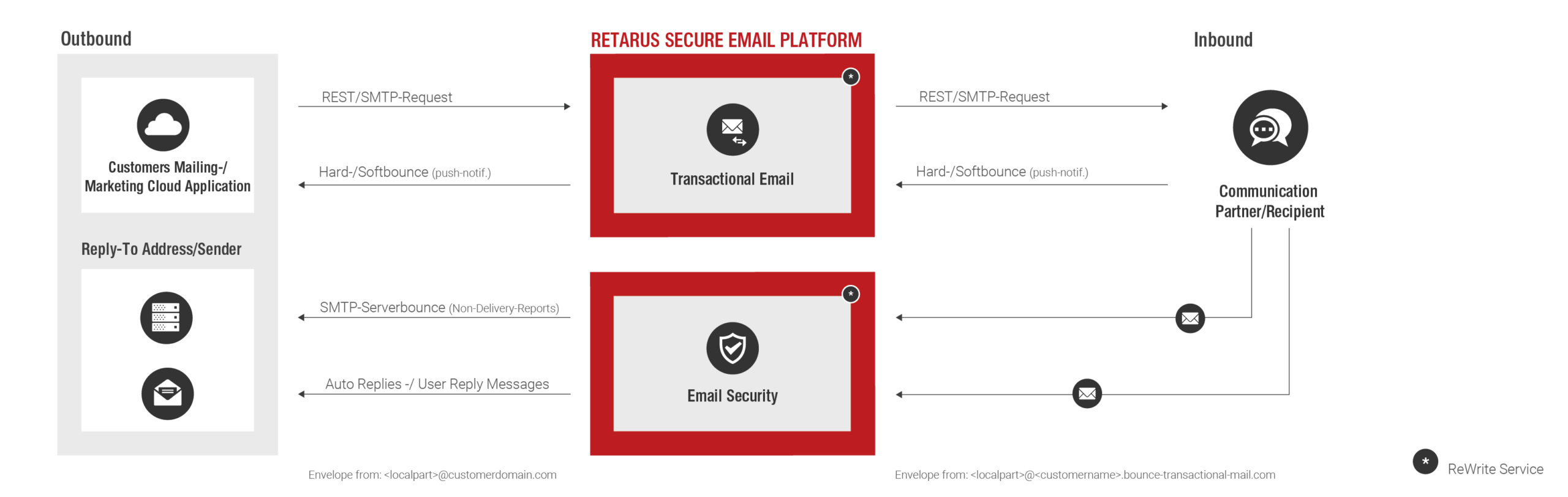 Retarus Secure Email Platform: Bounce and Response Manager
