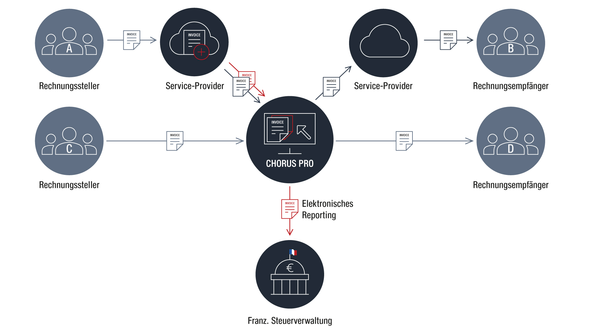 E-Invoicing in Frankreich (auch verfügbar in en, fr)