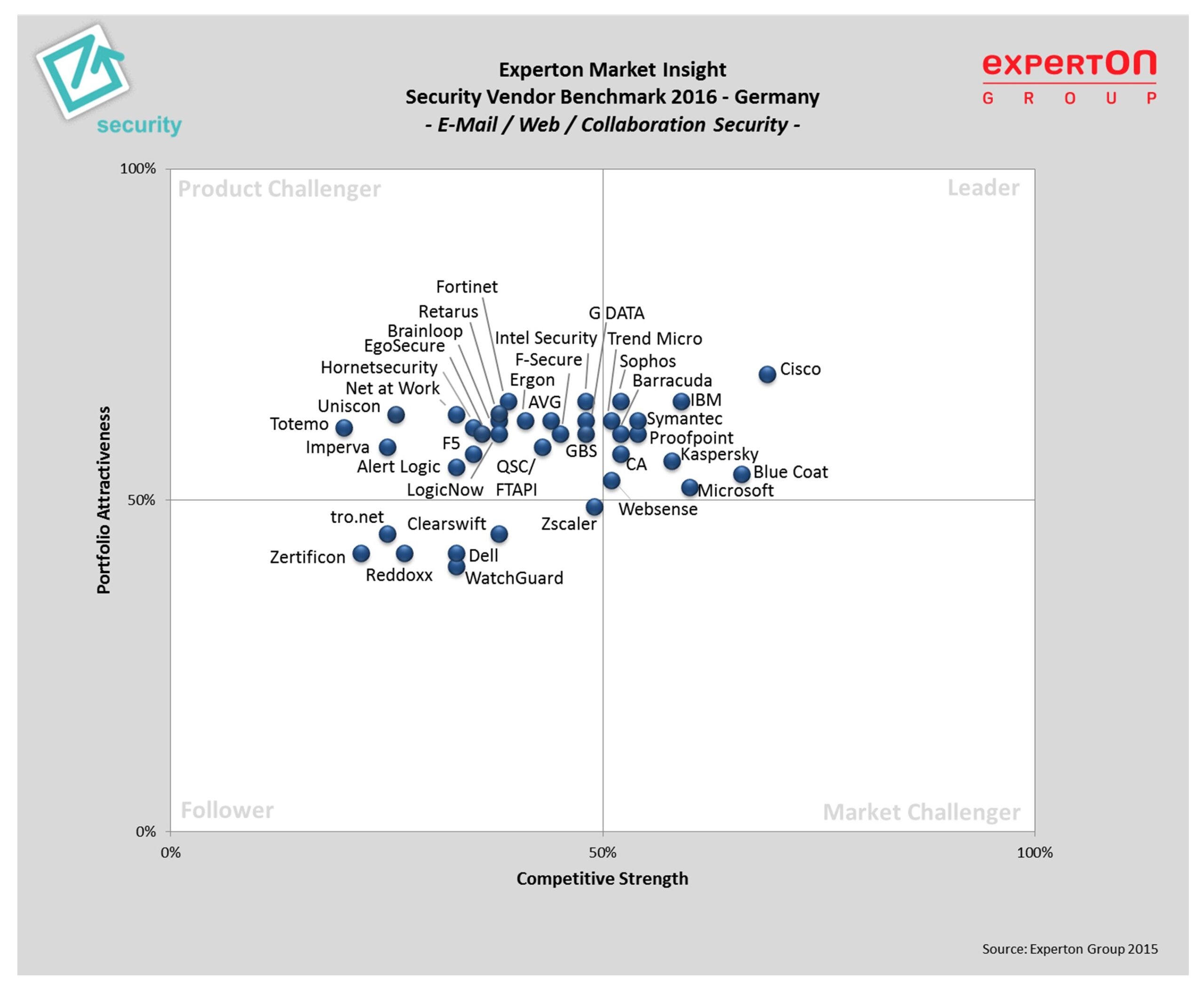 Experton Security Vendor Benchmark 2016: Retarus confirmed as “Product Challenger”