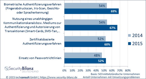Techconsult: IT-Sicherheit des Mittelstands verschlechtert sich