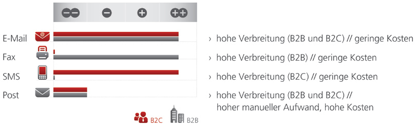 SEPA-Anforderung in der Praxis – Eignung der Kommunikationskanäle am Beispiel der Pre-Notification; © Retarus; 