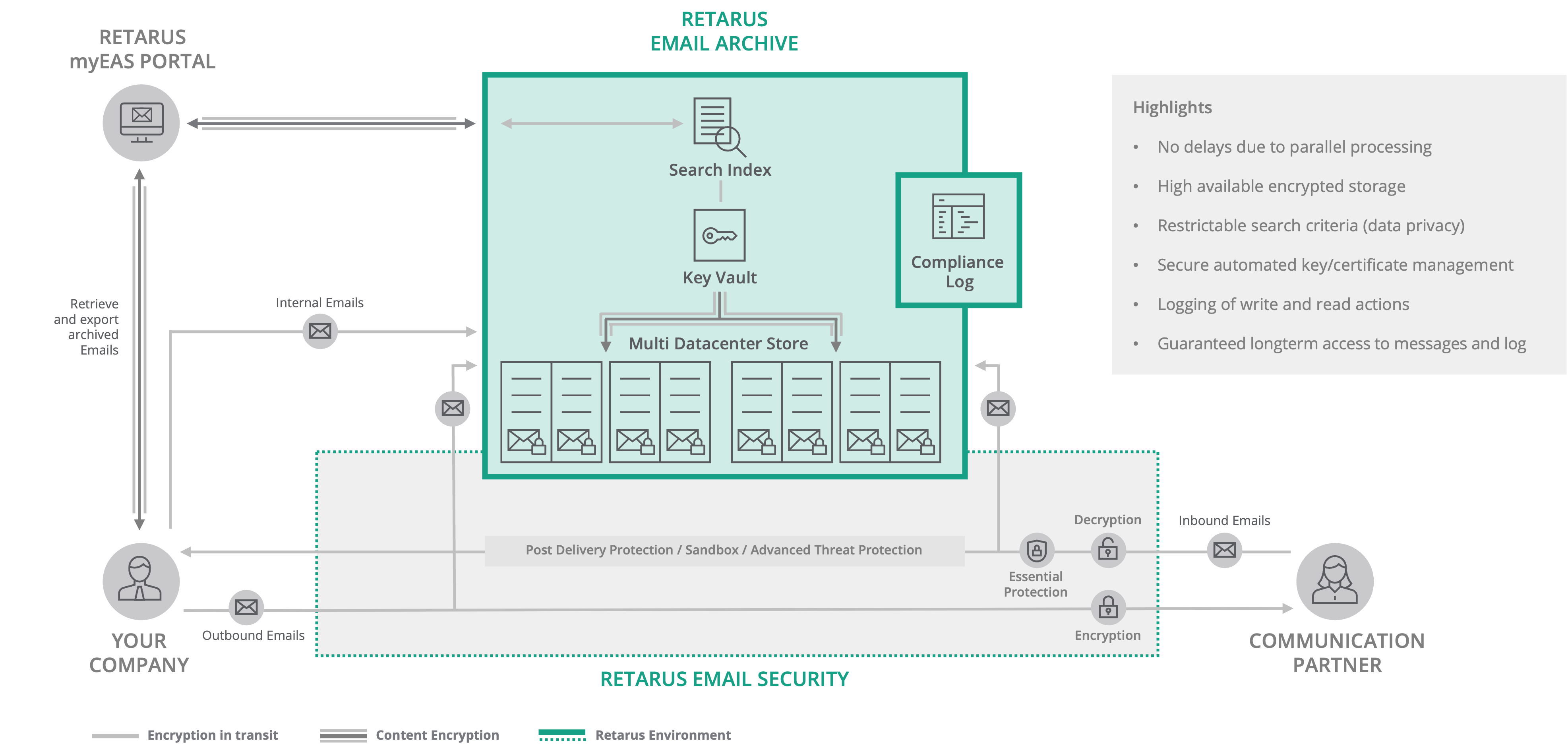 Email archiving » Legally-compliant email storage software