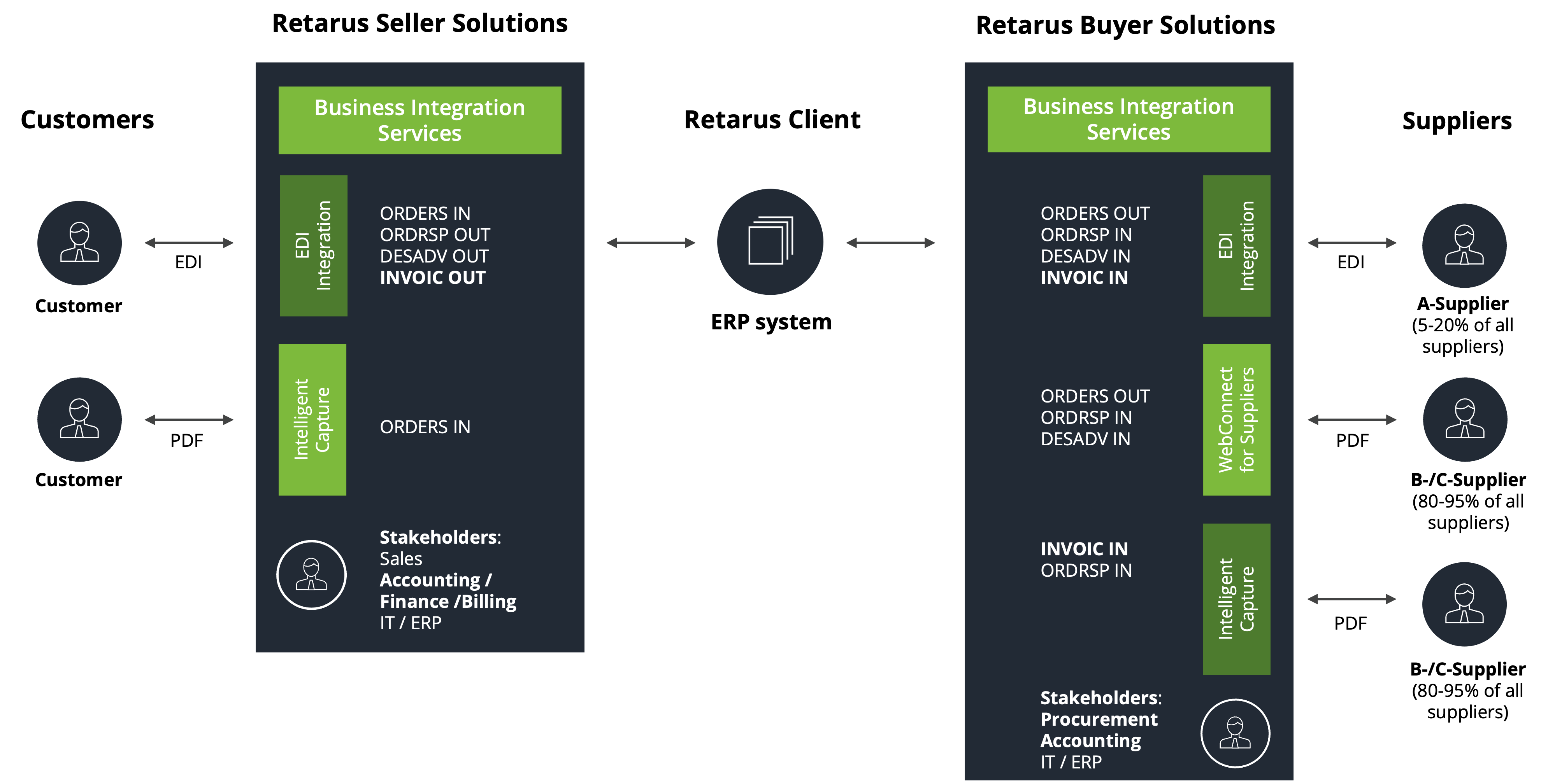 Infographie illustrant comment choisir les services de Retarus Integration and Automation, pour bénéficier de l'E-Procurement, et selon le type de clients et niveau A, B ou C des fournisseurs