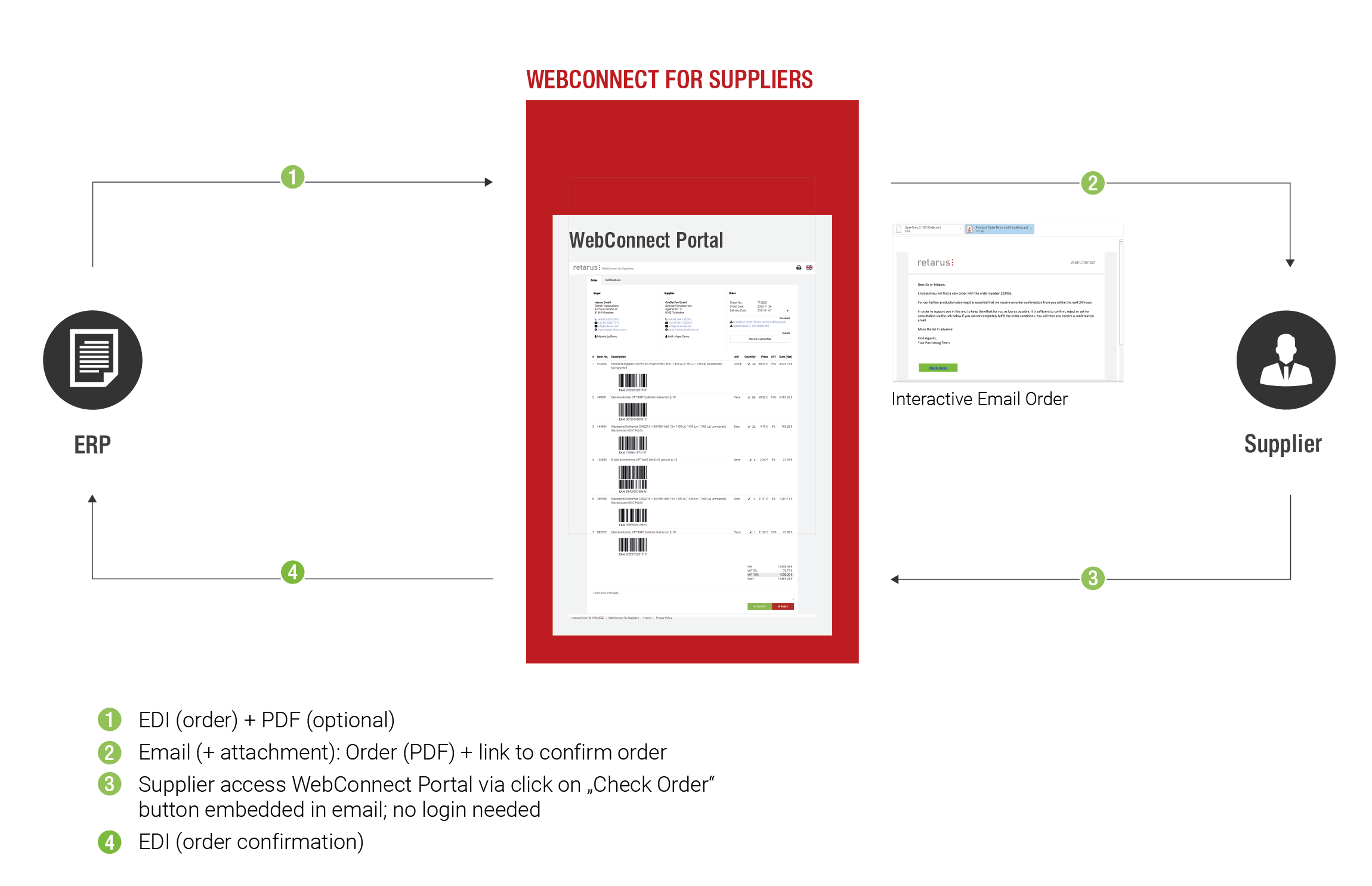 Infographie du cheminement d'une commande avec l'intégration webedi Webconnect