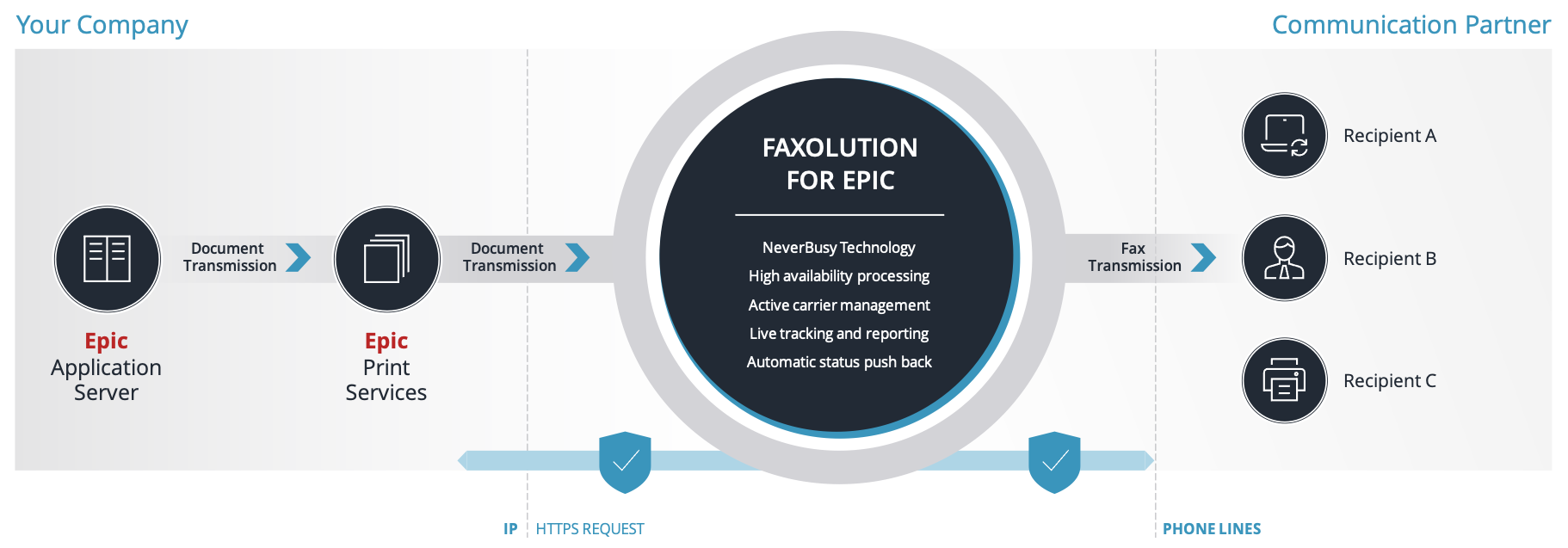 Faxolution for Epic process