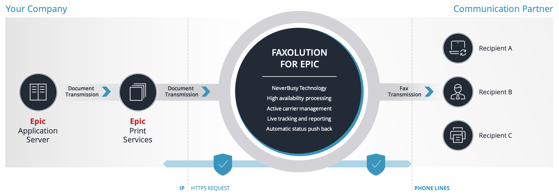 Faxolution for Epic Transmission Process