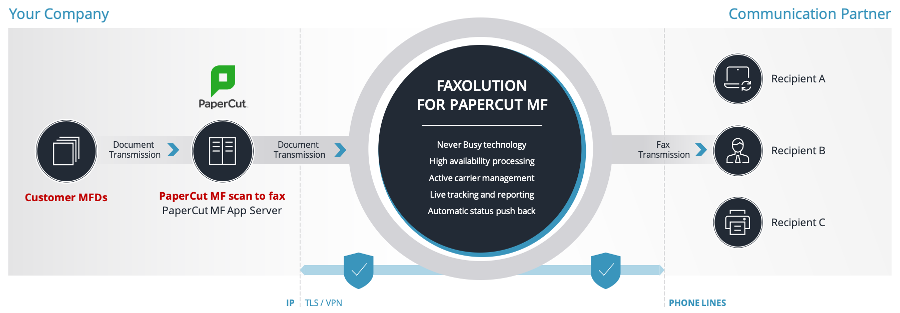 Cloud Fax Services: Spezifikationen, Funktionen und Schnittstellen